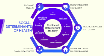 assessing patients for social risk factors