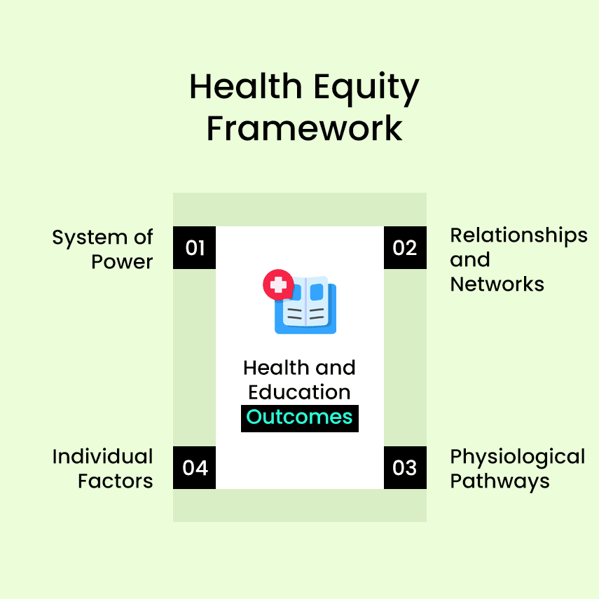 Determine the social risk factors of patients by addressing the social determinants of health