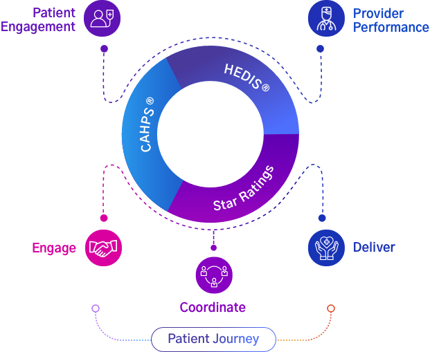 Services For Health Plans