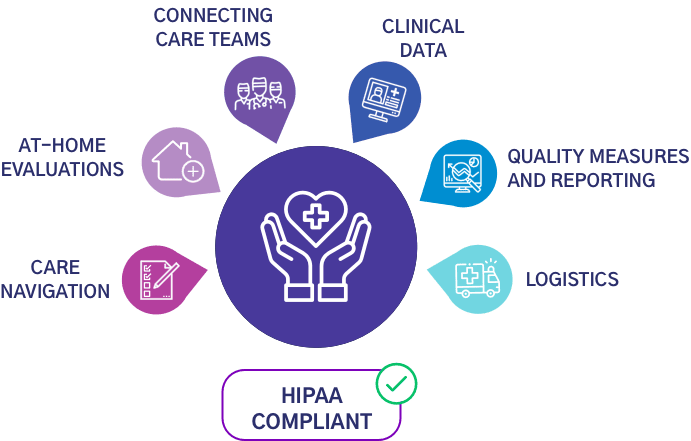 Delivering Care Via Unified RainbowCare Approach